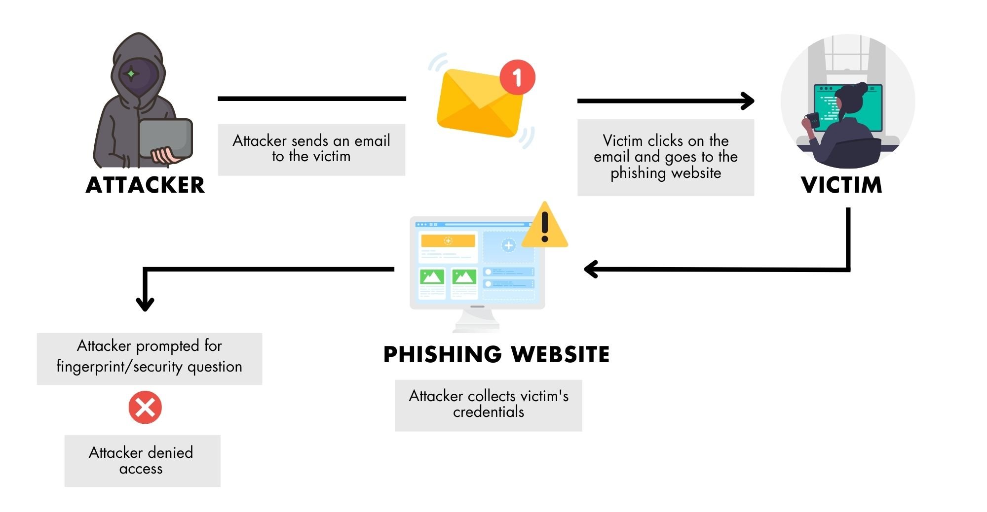 How does phishing work