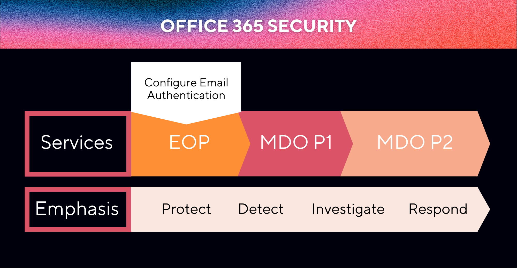 "office 365 security"