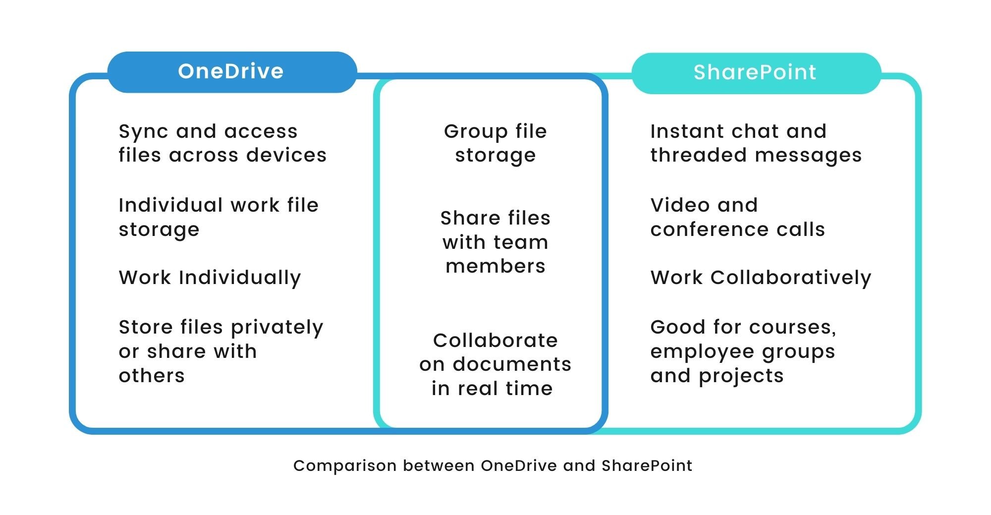 should i save files in onedrive sharepoint or teams