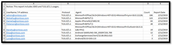 TLS 1.0 1.1 and 3DES Usage Report